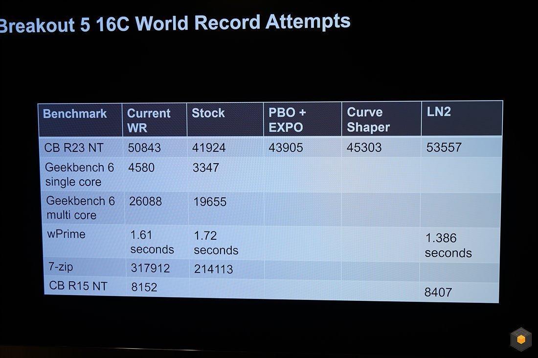 AMD Ryzen 9 9950X Shatters Records: 6.7 GHz OC and 55K Cinebench Score