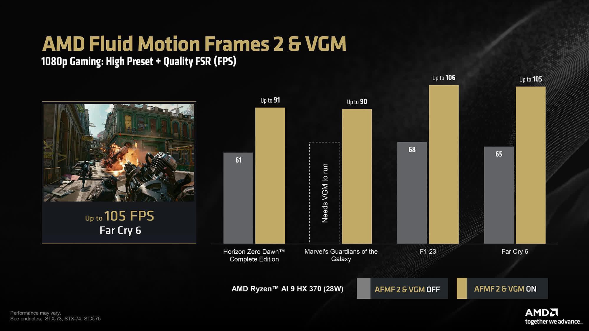 AMD's New Drivers Boost Ryzen AI 300 APU Performance by up to 78% in Cyberpunk 2077