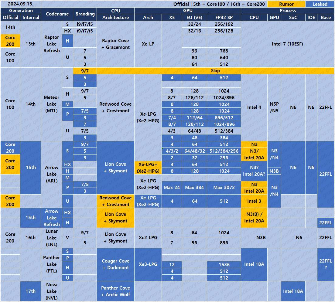 Intel's Next-Gen "Cobra Core" Architecture Leaked: Promising Higher Performance and Efficiency