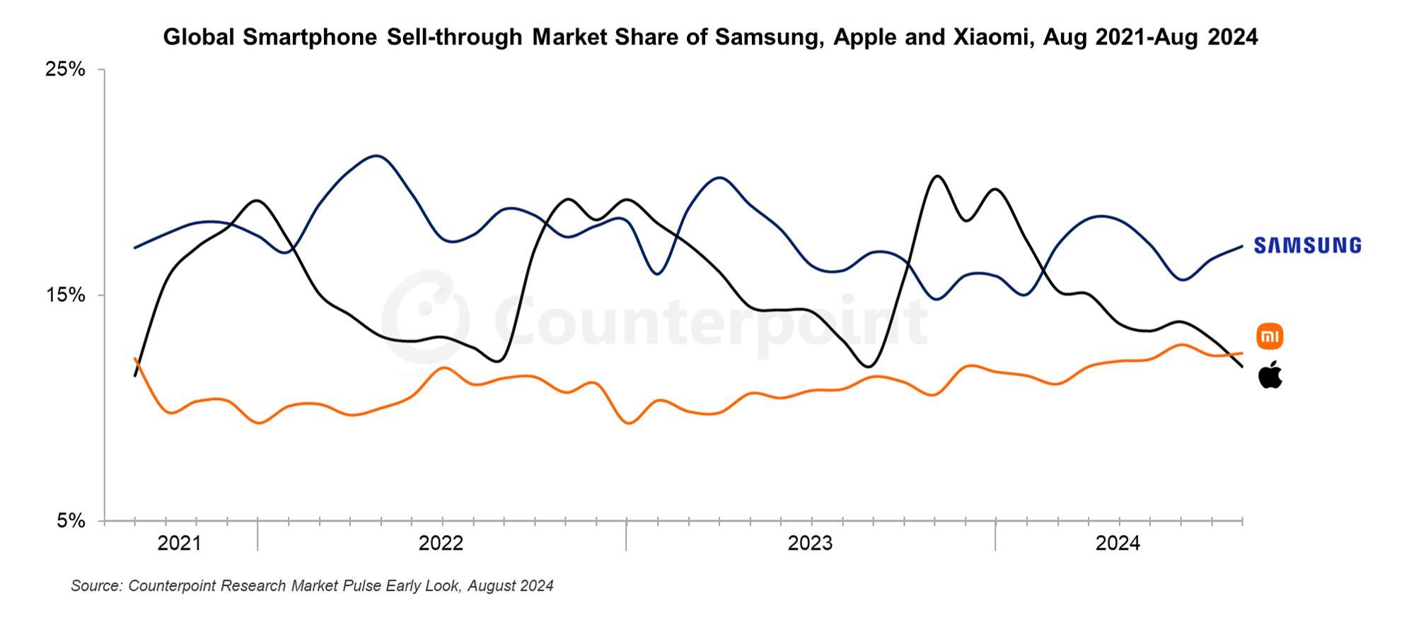 Xiaomi Surpasses Apple as World's Second-Largest Smartphone Maker in August